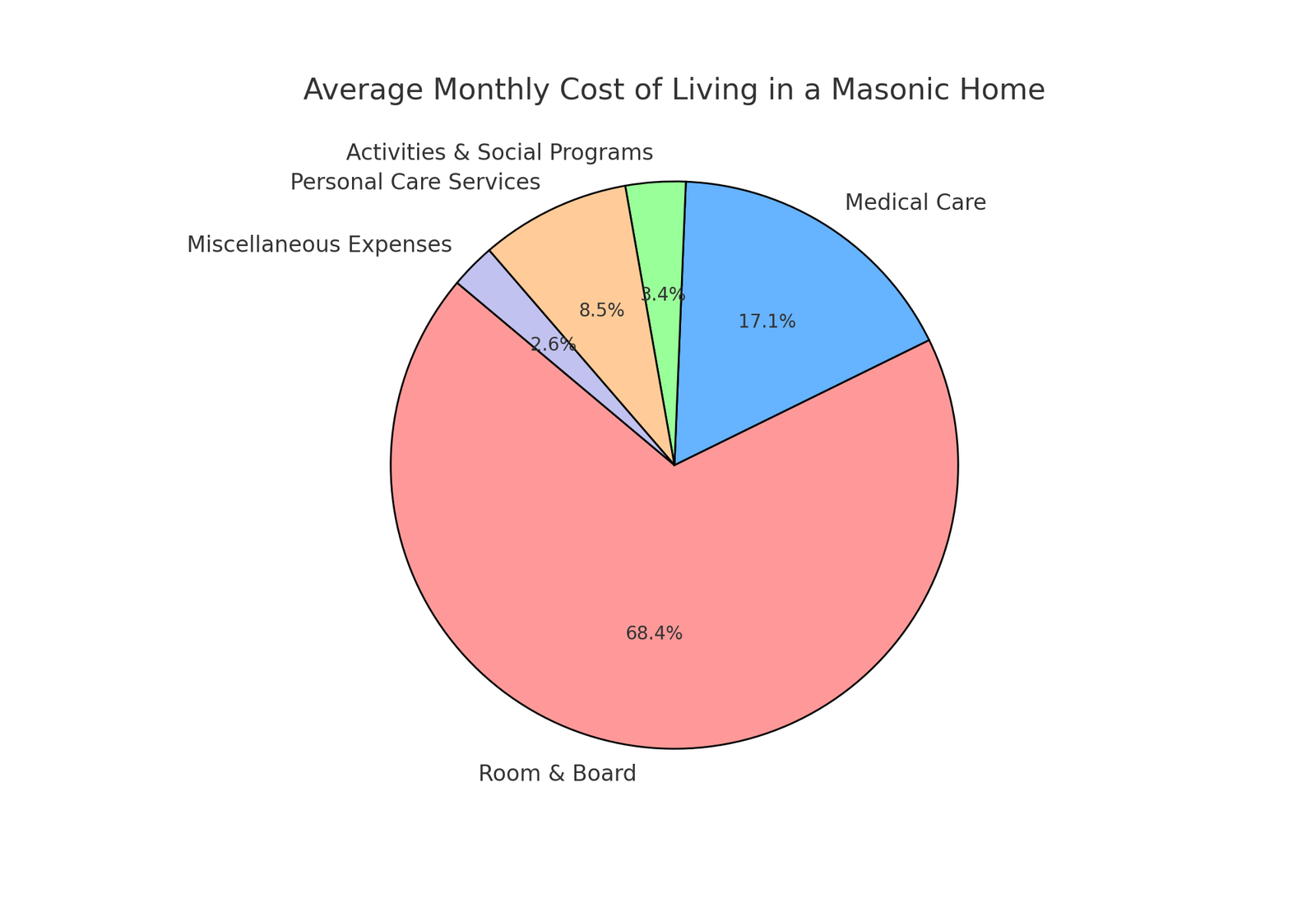 How much does it cost to live in a masonic home